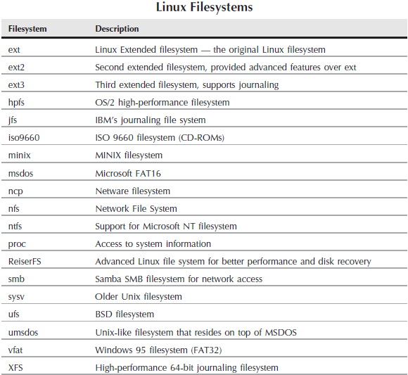 Linux Filesystems - lists several of the most common file systems in linux including ext, ext2, ext3, hpfs, jfs, iso9660, minix, msdos, ncp, nfs, ntfs, proc, reiserFS, smb, sysv, ufs, umsdos, vfat, xfs